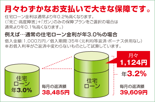 月々わずかなお支払いで大きな保障です。