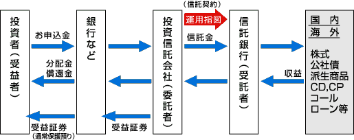 投資信託の仕組み