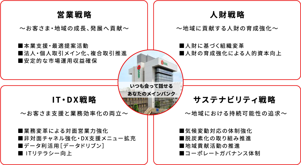営業戦略(お客さま・地域の成長、発展へ貢献):■本業支援・最適提案活動。■法人・個人取引メイン化、複合取引推進。■安定的な市場運用収益確保。人財戦略(地域に貢献する人財の育成強化):■人財に基づく組織変革。■人財の育成強化による人的資本向上。IT・DX戦略(お客さま支援と業務効率化の両立):■業務変革による対面営業力強化。■非対面チャネル強化・DX支援メニュー拡充。■データ利活用［データドリブン］。■ ITリテラシー向上。サステナビリティ戦略(地域における持続可能性の追求):■気候変動対応の体制強化。■脱炭素化の取り組み推進。■地域貢献活動の推進。■コーポレートガバナンス体制。