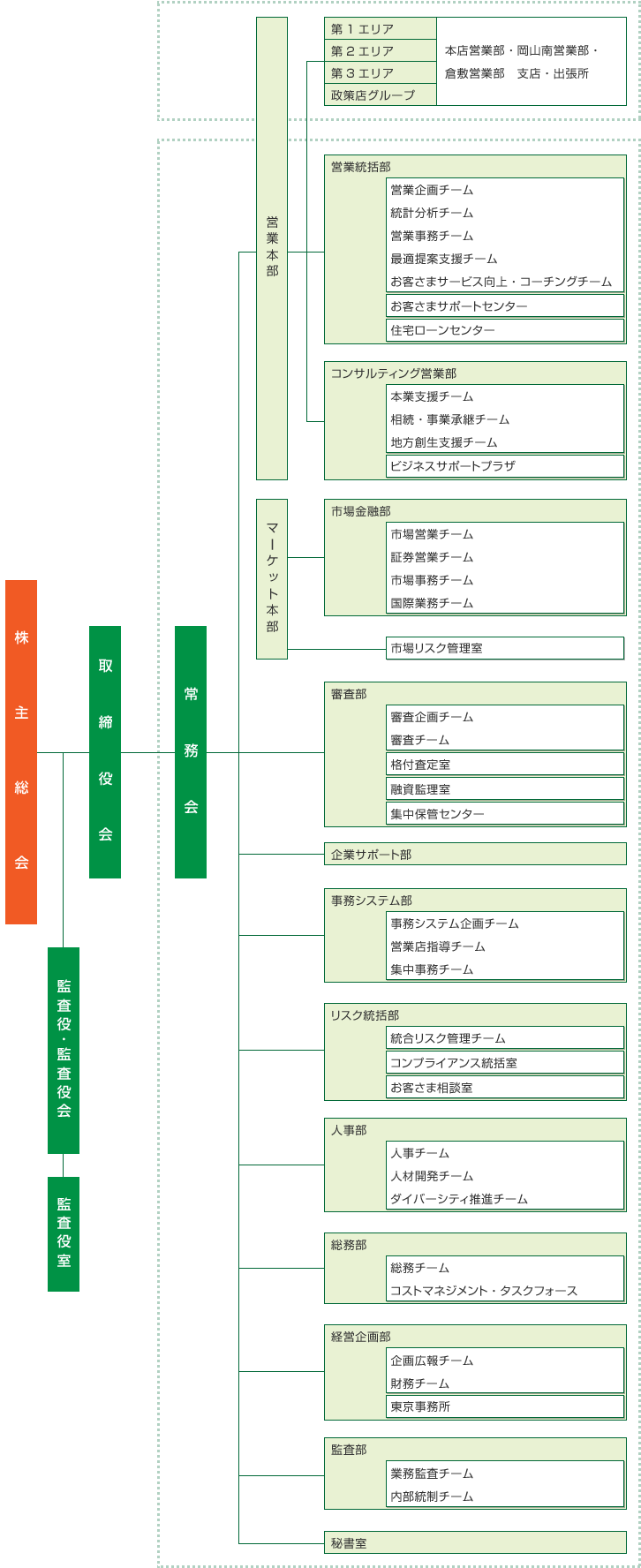 トマト銀行 組織図 トマト銀行 組織図