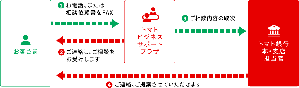➀お客さまからお電話、または相談依頼書をFAX。②トマトビジネスサポートプラザよりお客様にご連絡し、ご相談をお受けします。➂トマトビジネスサポートプラザよりトマト銀行本・支店担当者へご相談内容の取次。④トマト銀行本・支店担当者からお客様にご連絡、ご提案させていただきます。