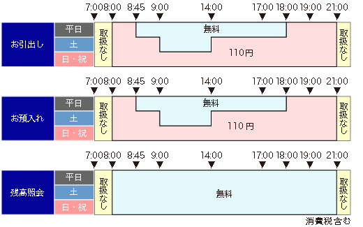 お取り扱い時間・手数料