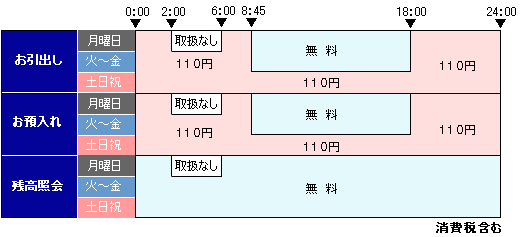 お取り扱い時間・手数料