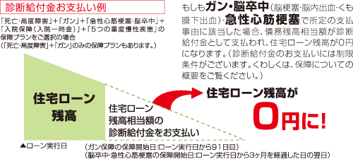 ガン保障 A脳卒中・急性心筋梗塞保障の概要