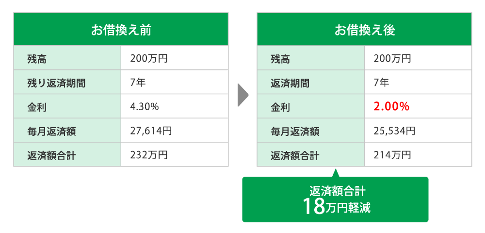 他社の教育ローンの借換