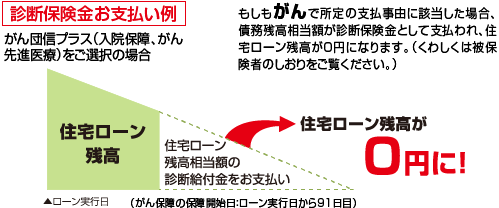 トマト銀行 ガン保障特約付団信 ガン団信 プラス