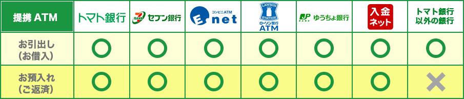 専用カードによりトマト銀行やセブン銀行・ゆうちょ銀行では、直接お借入・ご返済いただけます。