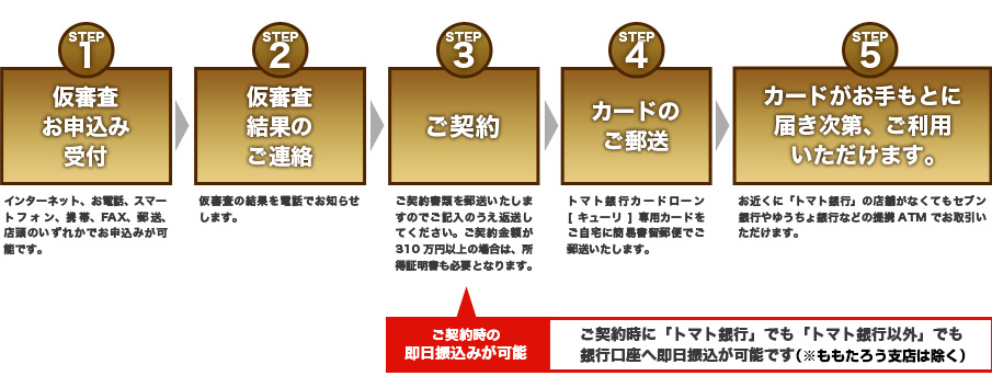 1.仮審査お申込み受付　2.仮審査結果のご連絡　3.ご契約　4.カードのご郵送　5.カードがお手もとに届き次第、ご利用いただけます。