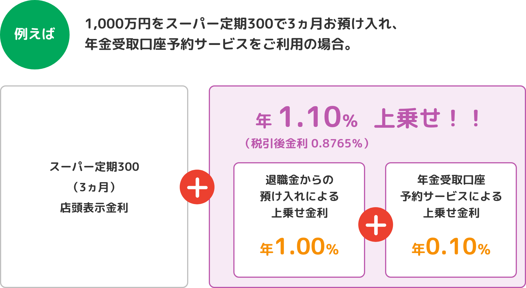 例えば1,000万円をスーパー定期300で3ヵ月お預け入れ、年金受取口座予約サービスをご利用の場合。年 1.10％（税引後金利 0.8765％）上乗せ！！