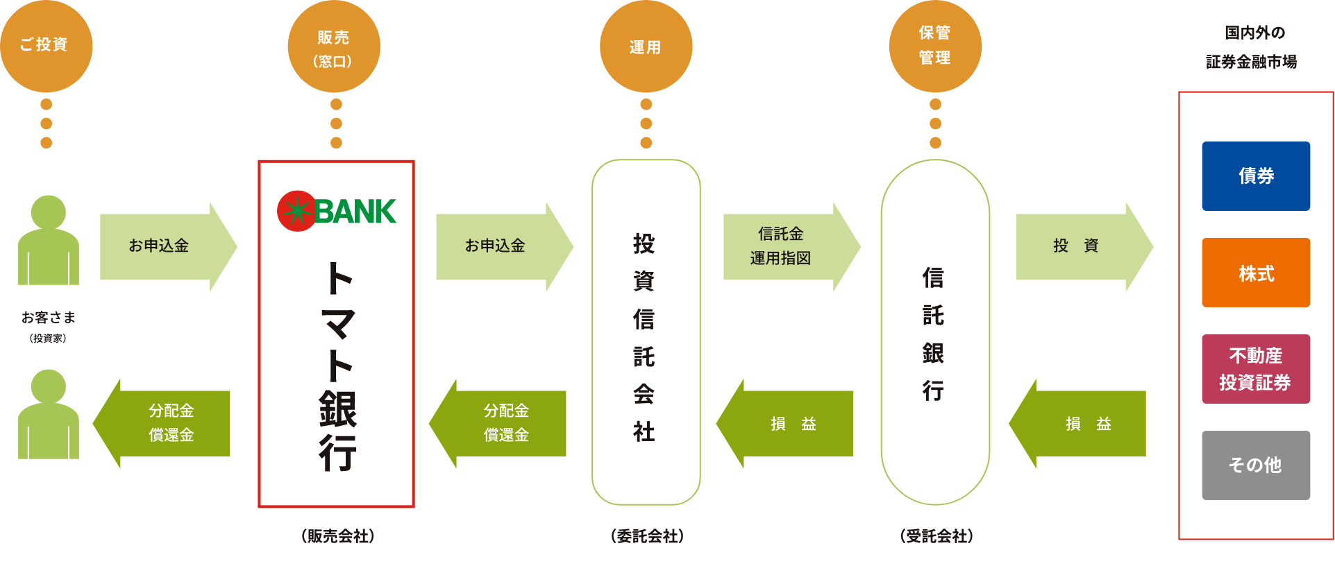 投資信託のしくみイラスト