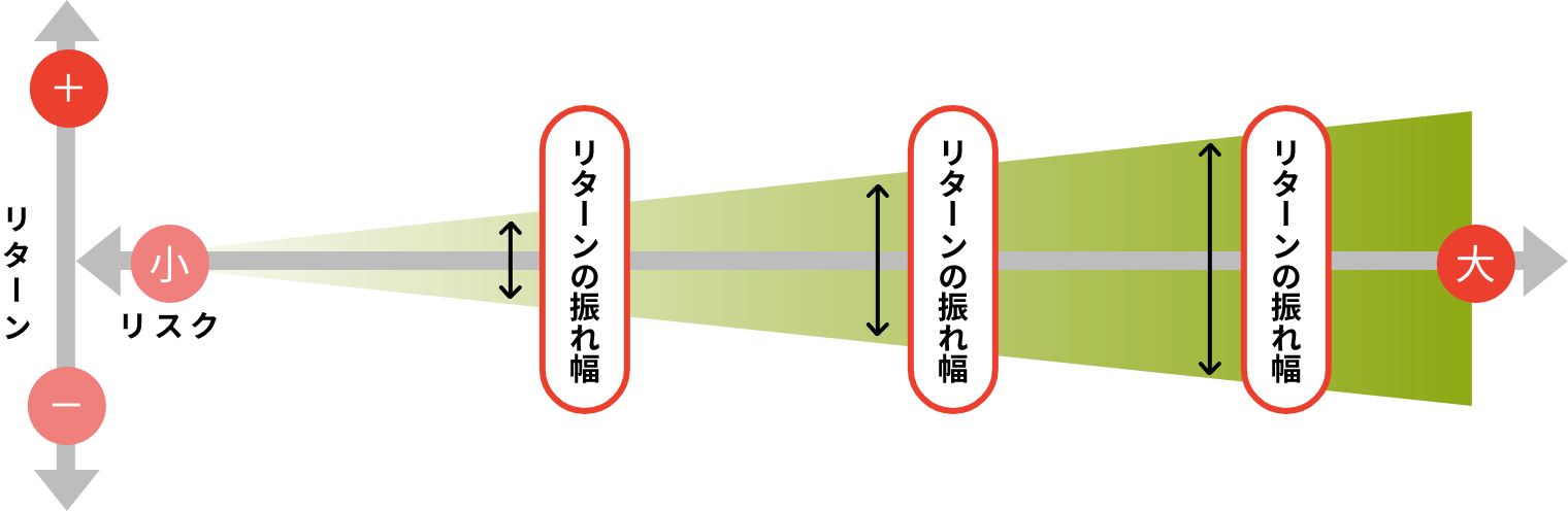 リスクとリターンの振れ幅イラスト