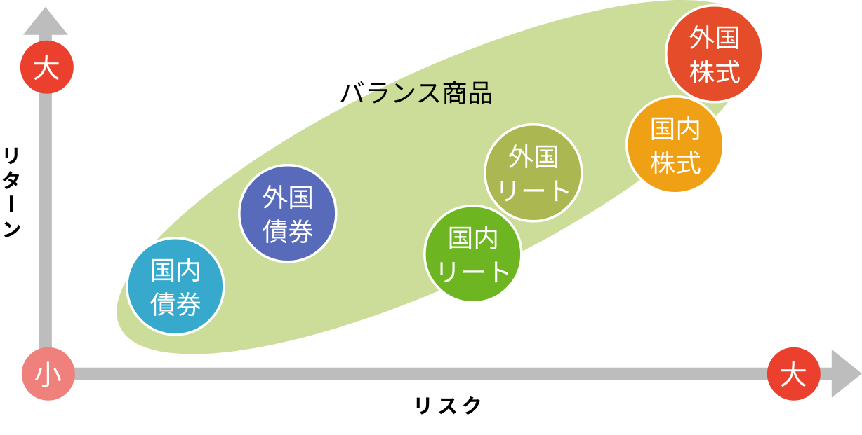 投資対象別のリスクとリターンのイラスト