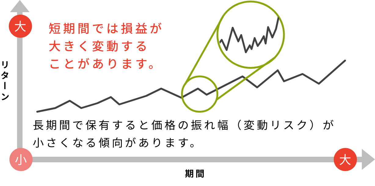 短期間では損益が大きく変動することがあります。長期間で保有すると価格の振れ幅（変動リスク）が小さくなる傾向があります。