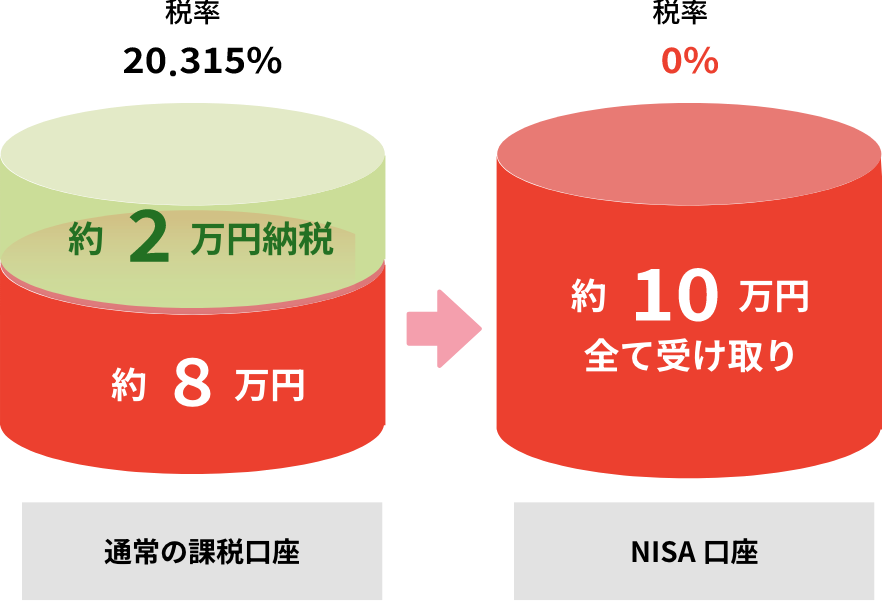 【通常の課税口座】税率20.315% 約2万円納税　約8万円、【NISA口座】税率0％ 約10万円全て受け取り