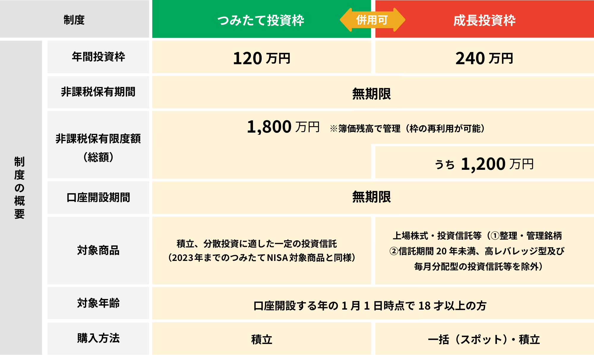NISA制度概要表
