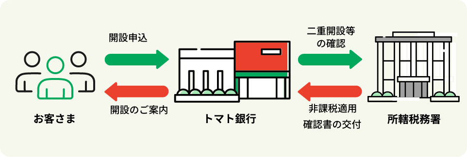 NISA口座開設手続イラスト