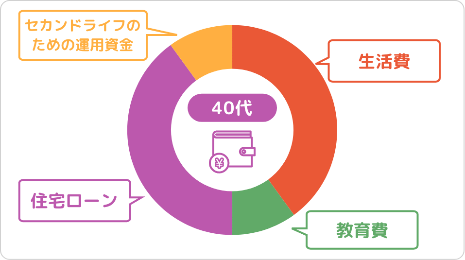 40代の支出グラフ