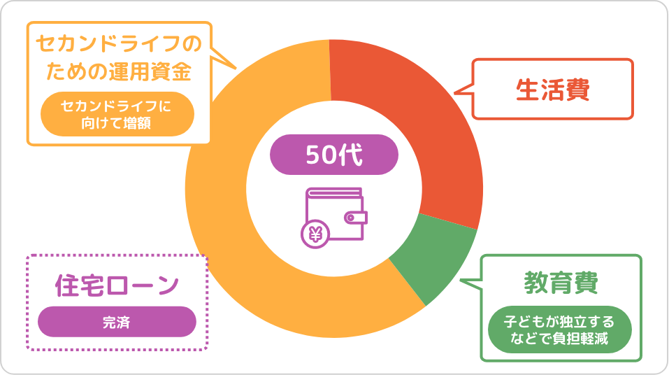 50代の支出グラフ
