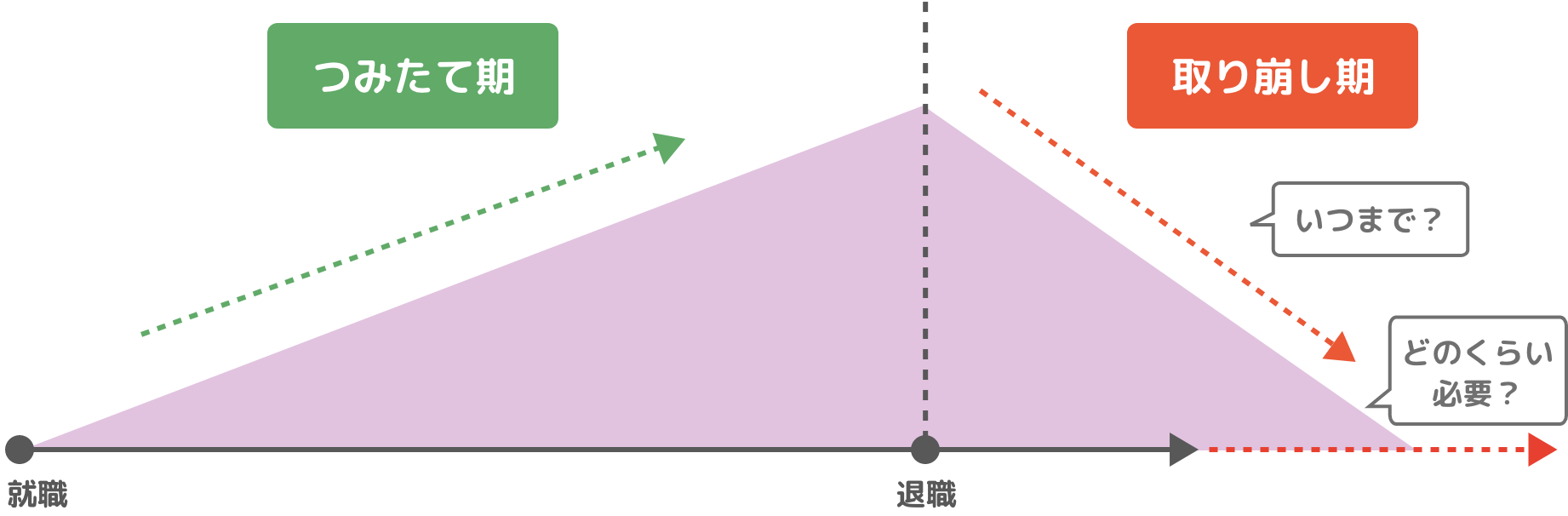 資産のつみたて期と取り崩し期のグラフ