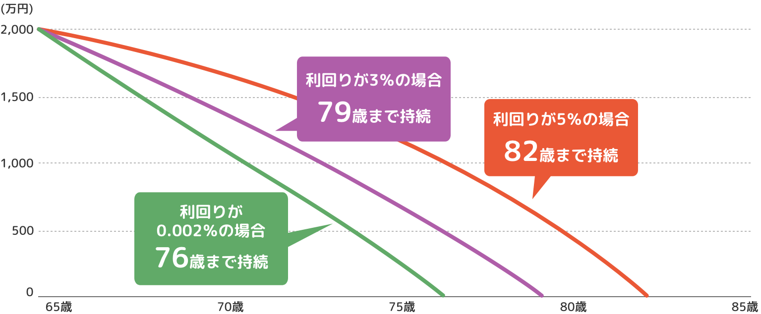 2,000万円を一定の利回りで運用しながら一定金額を取り崩していくシミュレーション図