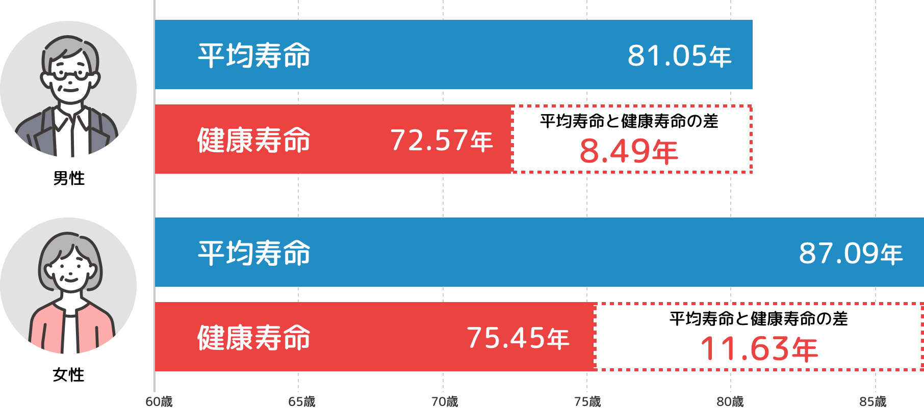 平均寿命と健康寿命のグラフ