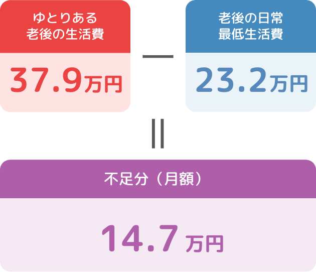 ゆとりある老後の生活37.9万円-老後の日常最低生活費23.2万円＝不足分（月額）14.7万円