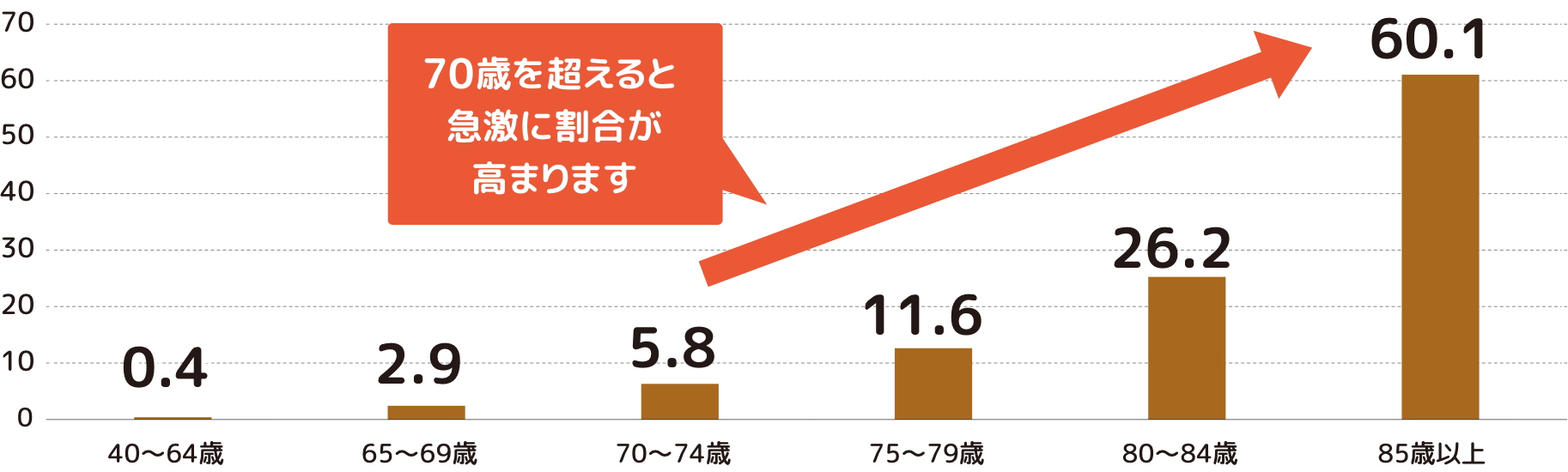 年代別人口に占める要支援・要介護認定者の割合のグラフ