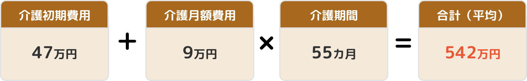 介護初期費用47万円＋介護月額費用9万円×介護期間55ヶ月＝合計（平均）542万円