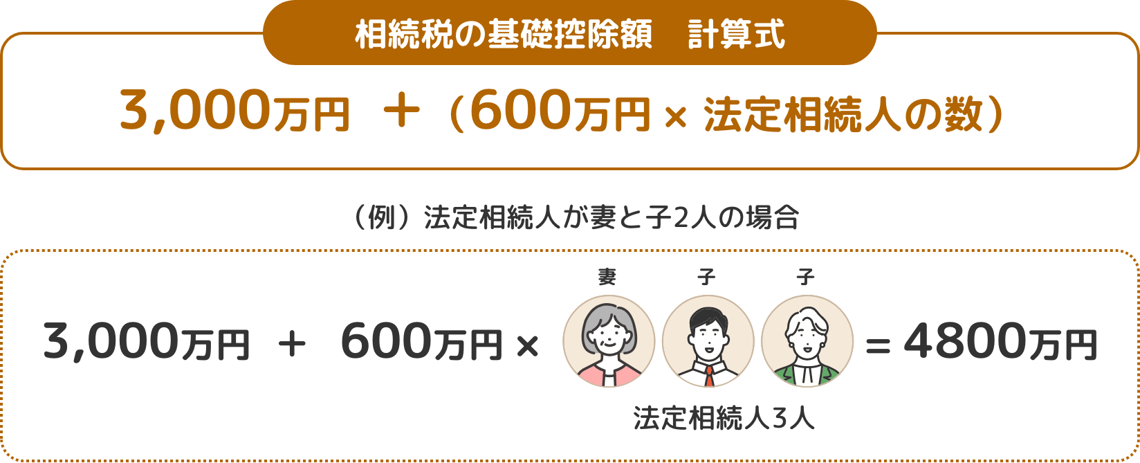 相続税の基礎控除額　計算式