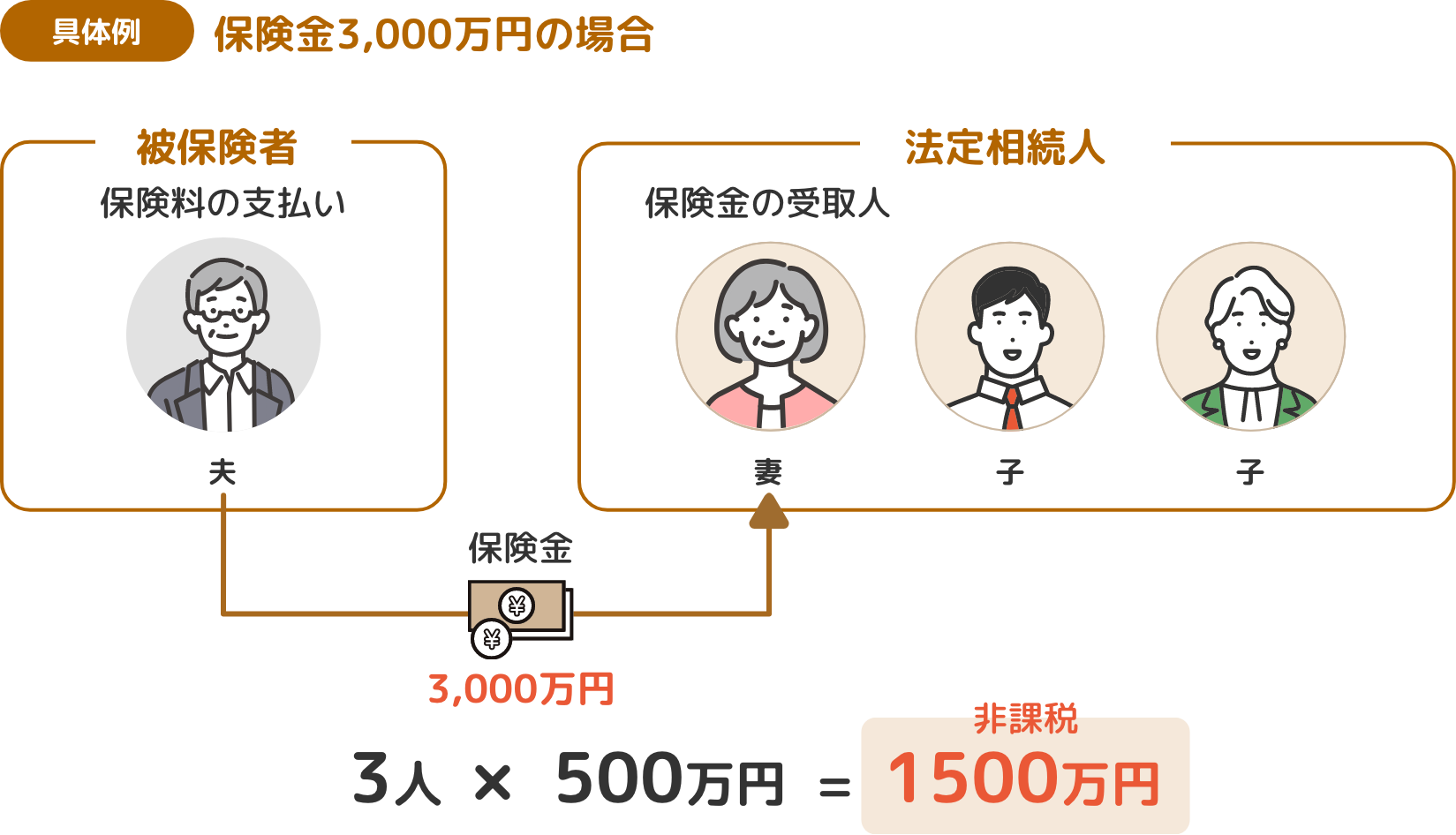 具体例　保険金3,000万円の場合
