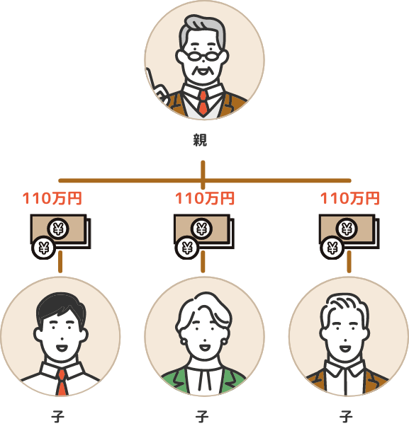 暦年贈与の非課税額イメージ図