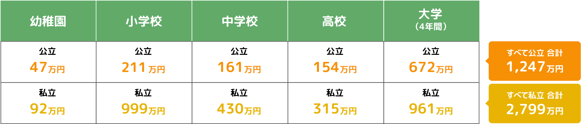 お子さまの進学にかかる教育費の表