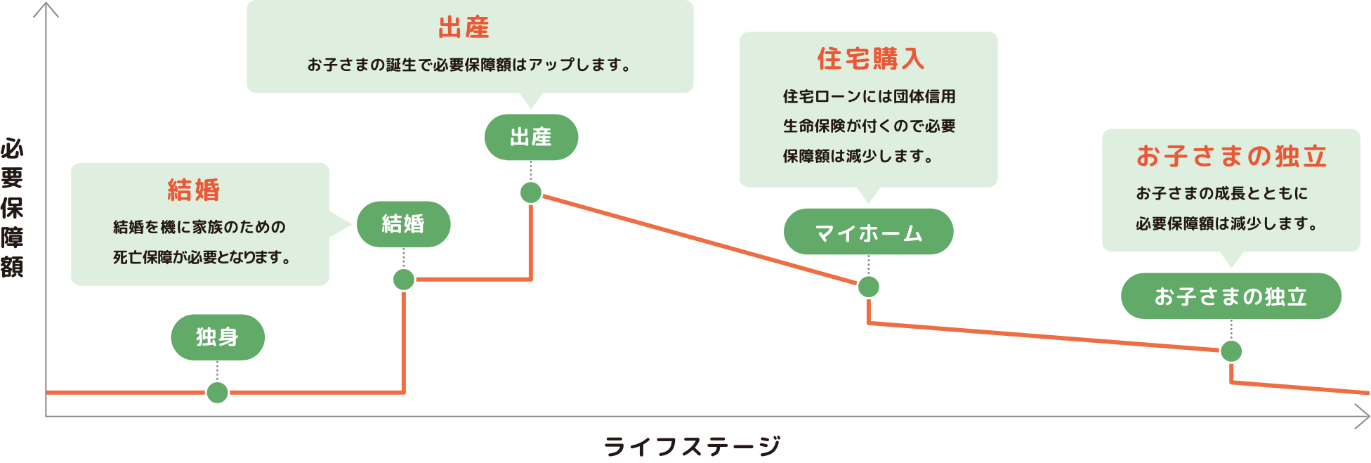 ライフステージに合わせた必要保証額の変化のグラフ