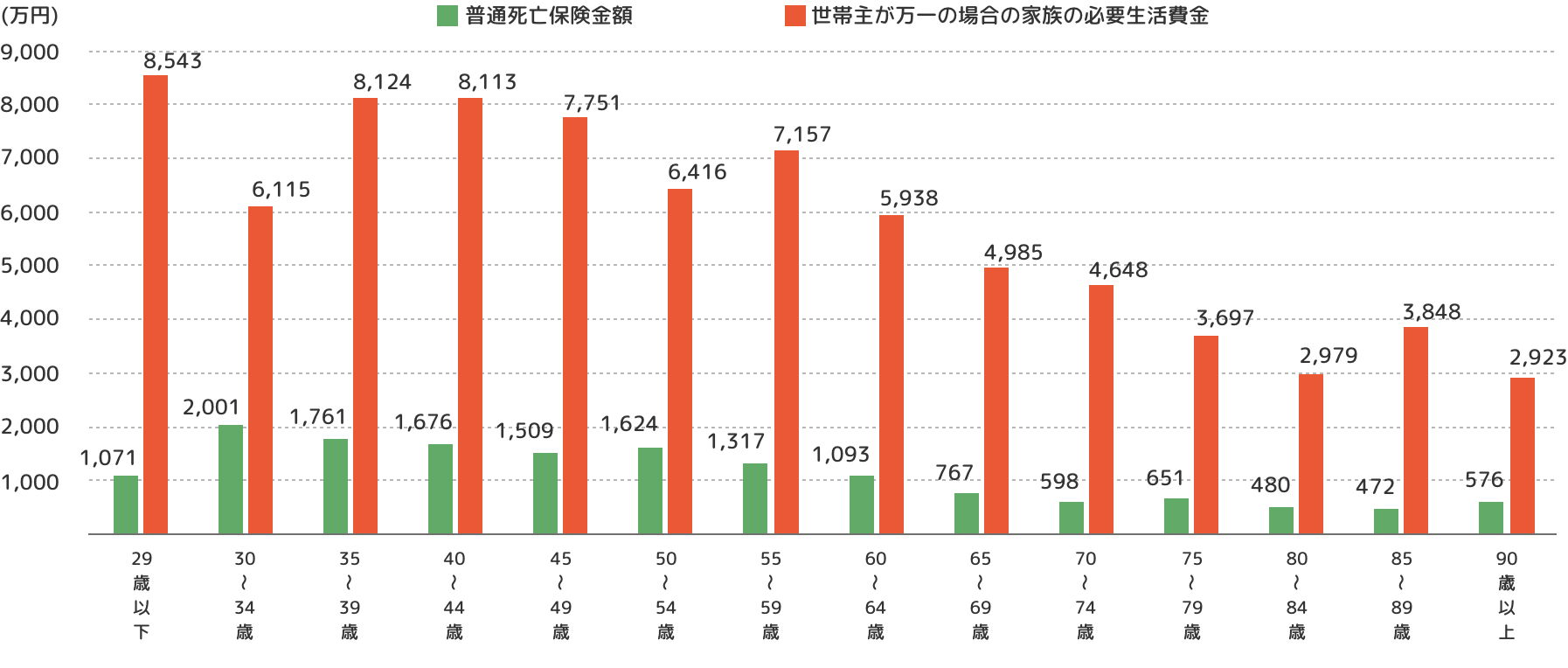 万が一の場合の必要生活資金と保険金額のグラフ