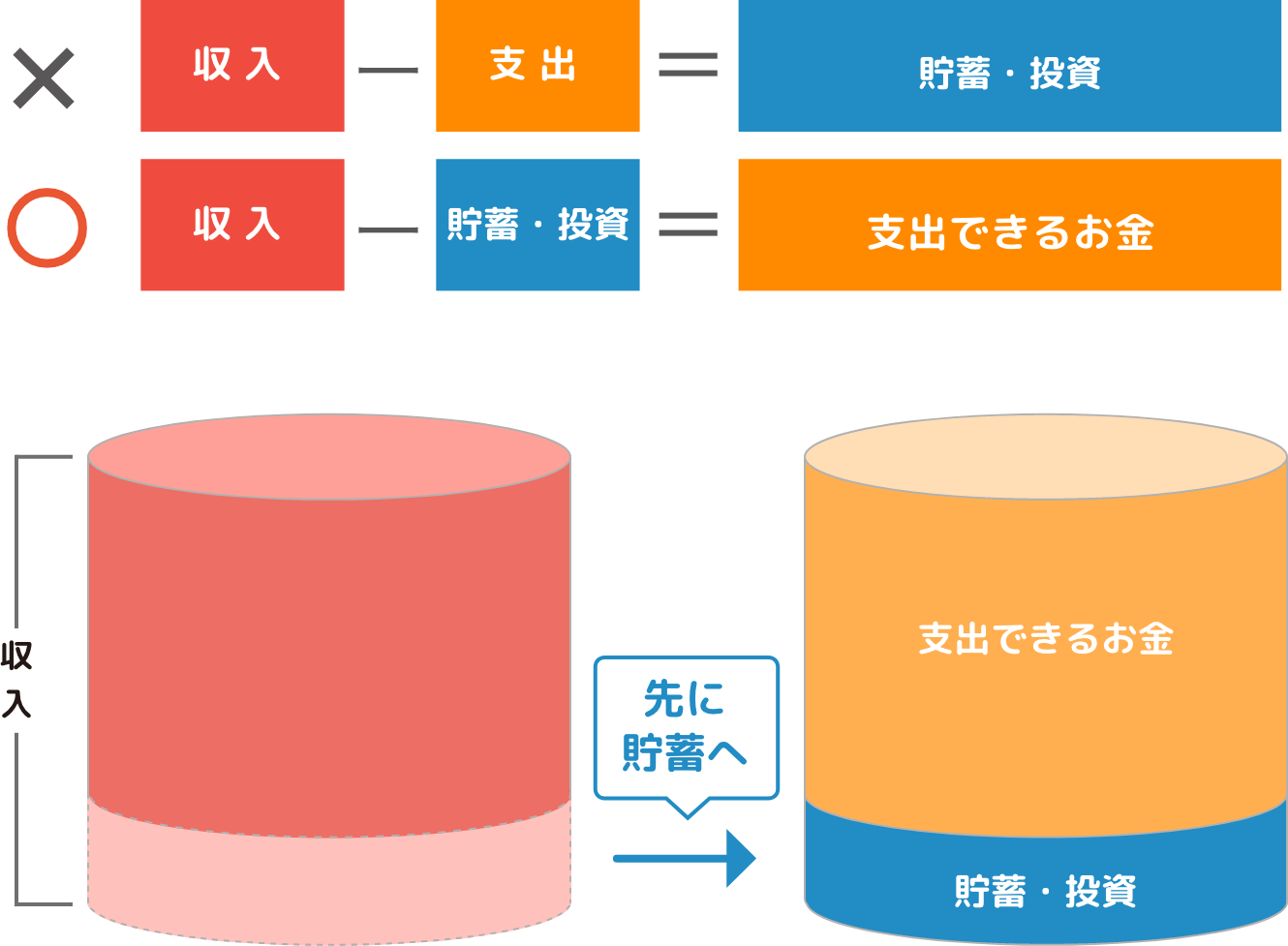 収入、支出、貯蓄・投資の図
