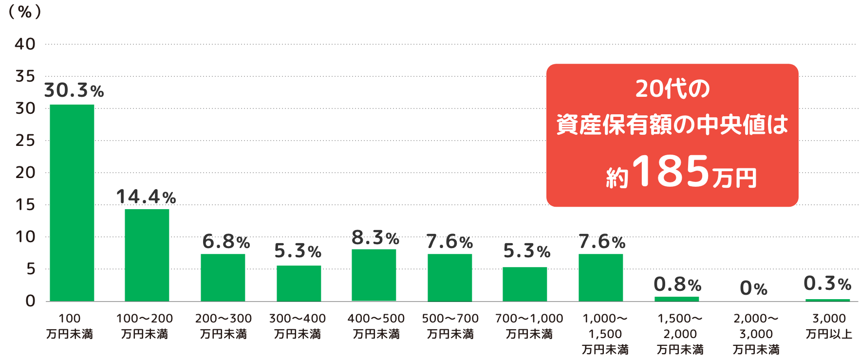 20代の貯蓄額のグラフ