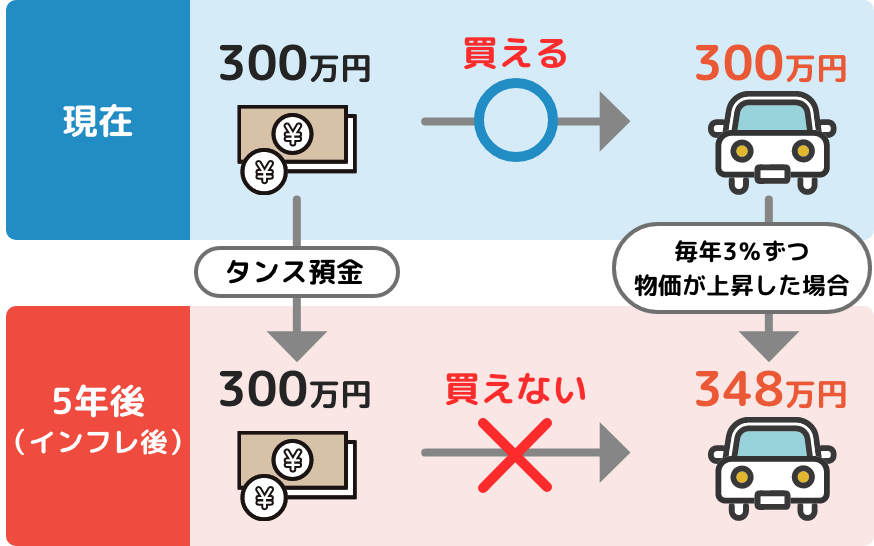 インフレによる資産価値変化のイメージ図