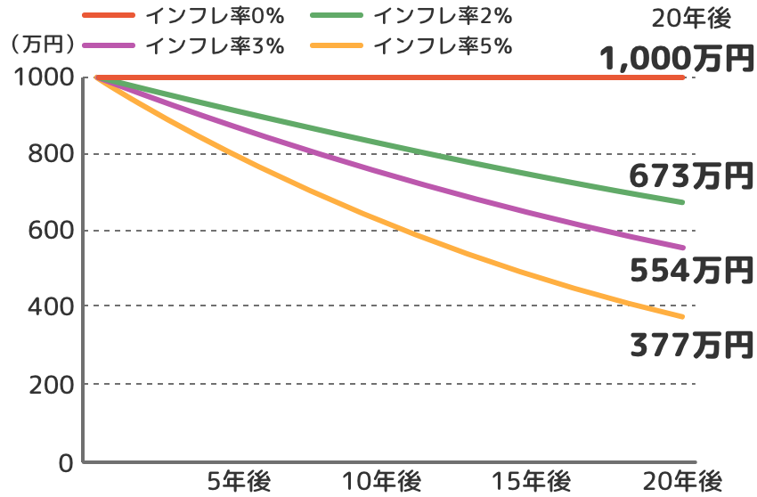 インフレ率別、1,000万円の価値グラフ