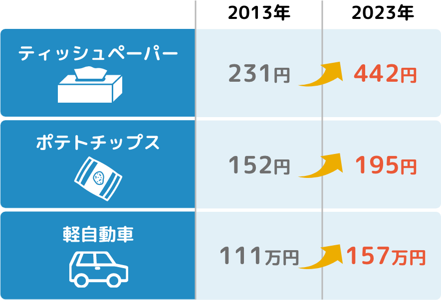 生活必需品等の値上り図