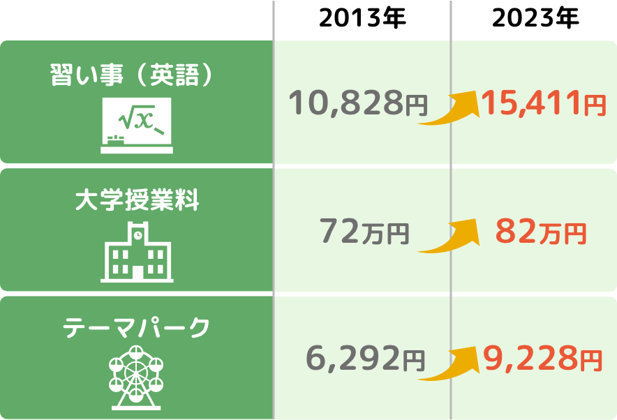 教育・娯楽等の値上り図