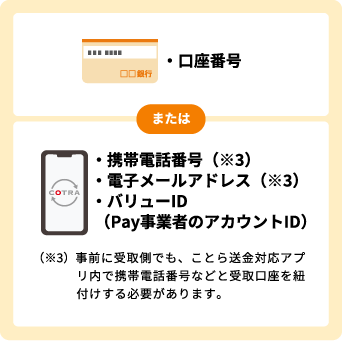 口座番号,携帯電話番号(※3),電子メールアドレス(※3),バリューID（Pay事業者のアカウントID）のいずれかを指定して送金。※3事前に受取側でも、ことら送金対応アプリ内で携帯電話番号などと受取口座を紐付けする必要があります。