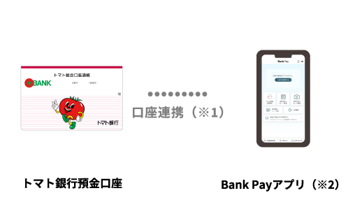 口座連携(※1)：トマト銀行預金口座とBank Payアプリ（※2）を連携する
