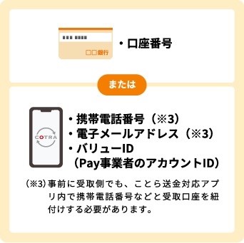 口座番号,携帯電話番号(※3),電子メールアドレス(※3),バリューID（Pay事業者のアカウントID）のいずれかを指定して送金。※3事前に受取側でも、ことら送金対応アプリ内で携帯電話番号などと受取口座を紐付けする必要があります。