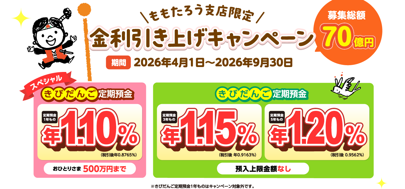 ももたろう支店限定。金利引き上げキャンペーン。募集総額70億円。期間：2026年4月1日〜2026年9月30日。スペシャルきびだんご定期預金：定期預金1年もの年1.10%（税引後年0.8765%）おひとりさま500万円まで。きびだんご定期：定期預金3年もの年1.15%（税引後年0.9163%）預入上限金額なし。定期預金5年もの年1.20%（税引後年0.9562%）預入上限金額なし。※きびだんご定期預金1年ものはキャンペーン対象外です。